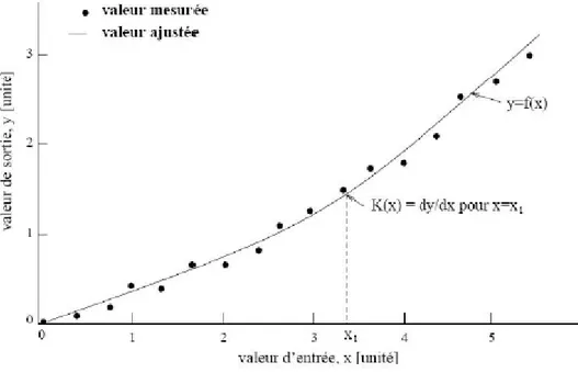 Figure 2.3 – courbe d’´ etalonnage d’un capteur.