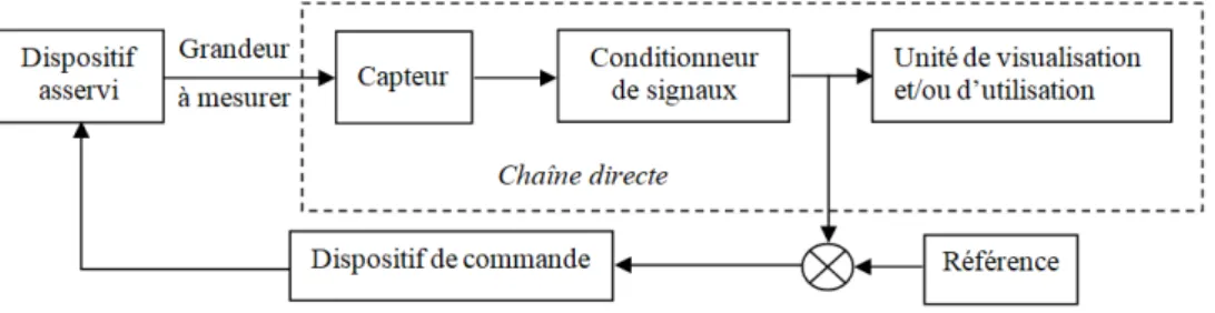 Figure 3.4 – Structure compl` ete d’une chaine de mesure analogique simple .
