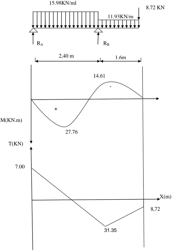 Fig III.5.3.Diagramme des efforts internes a l’ELU 