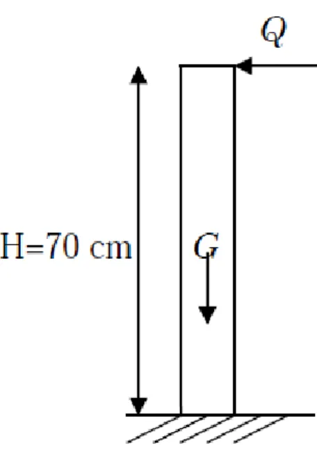 Fig. III.4.1: Coupe verticale de l’acrotère.                      FigIII.4.2. Schéma statique