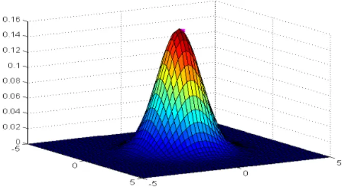 Fig. 1.1 – Loi normale bivari´ e Exemples 1.7.1. Soit X = (X 1 ,X 2 ) 0 ∼ N (µ,Σ), avec :