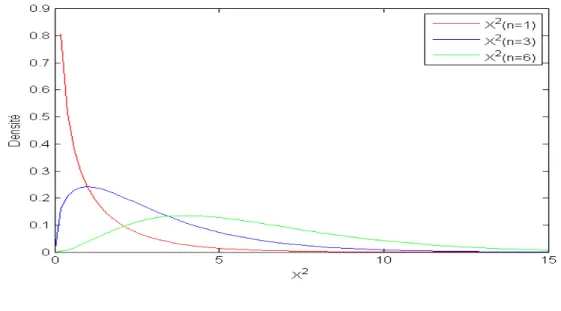 Fig. 3.1 – Densit´ e χ 2 (Voir: Annexe C, Code matlab C.2).