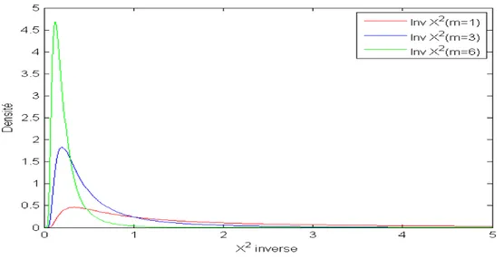 Fig. 4.1 – Densit´ e χ 2 inverse