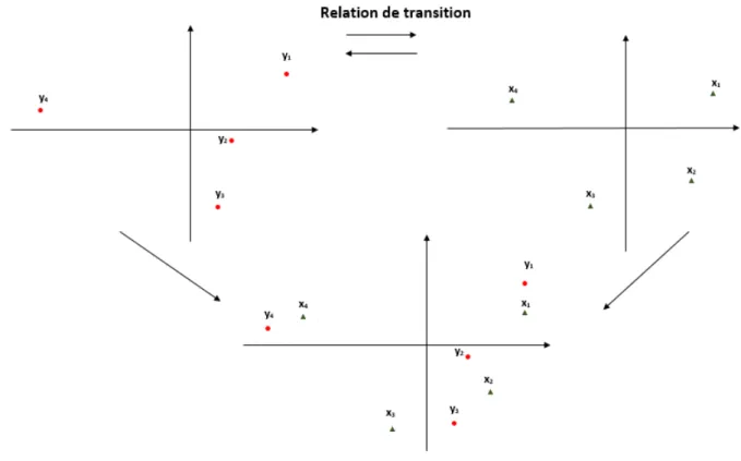 Fig. 1.1 – Repr´ esentation simultan´ ee sur le premier plan principal. – Remarque
