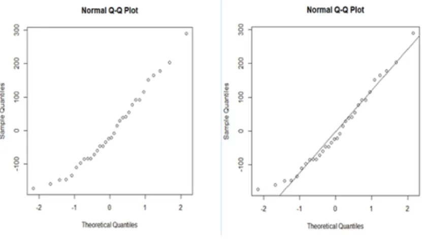 Fig. 2.2 – Diagramme quantile-quantile et droite de Henry.