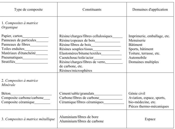 Tableau 1.1 : Exemples de matériaux composites, pris au sens large. 