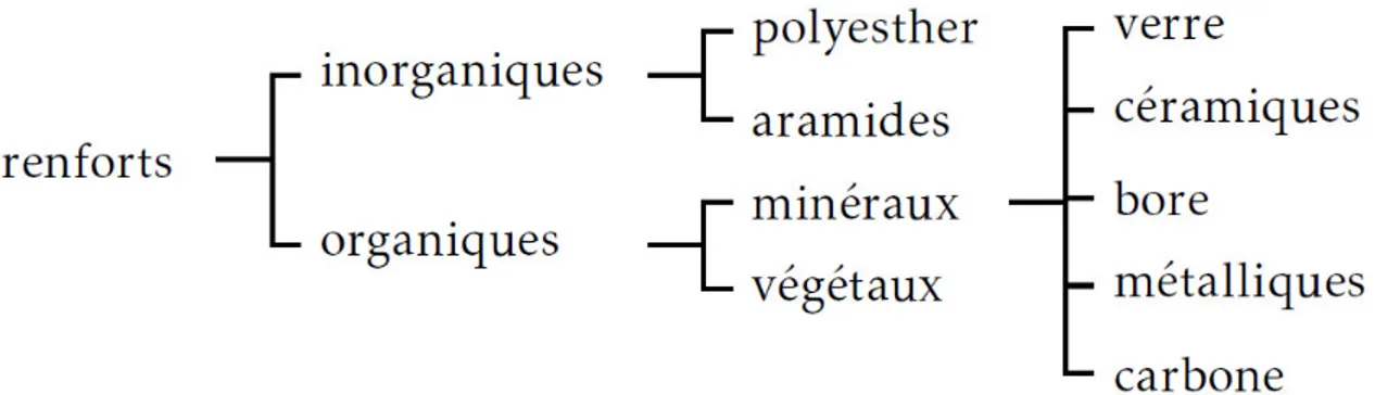 Figure 1.3 – Types de renfort 