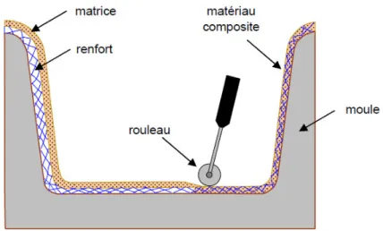 Figure 1.4 : Principe du moulage au contact 