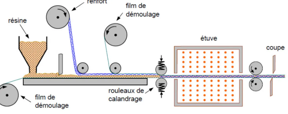 Figure 1.11 :   Moulage en continu de panneaux ondulés. 