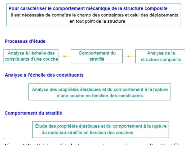 Figure 1.21 : Schéma d'étude du comportement mécanique d’un Stratifié 