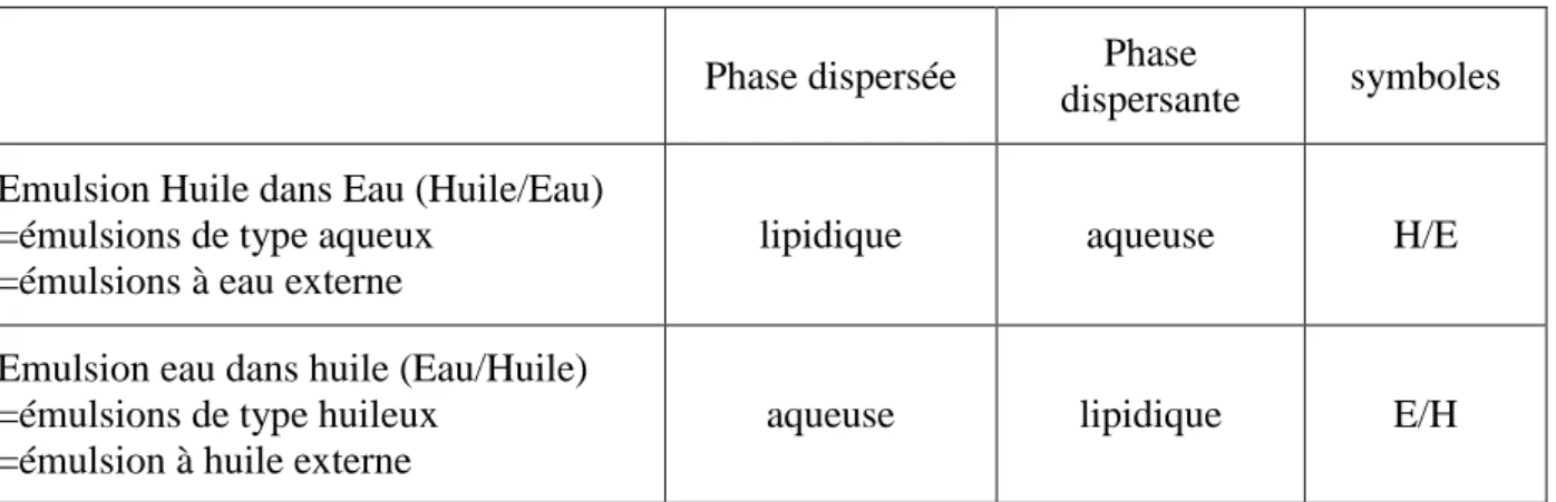 Tableau n°1 : Les deux types d’émulsion simple [7]. 