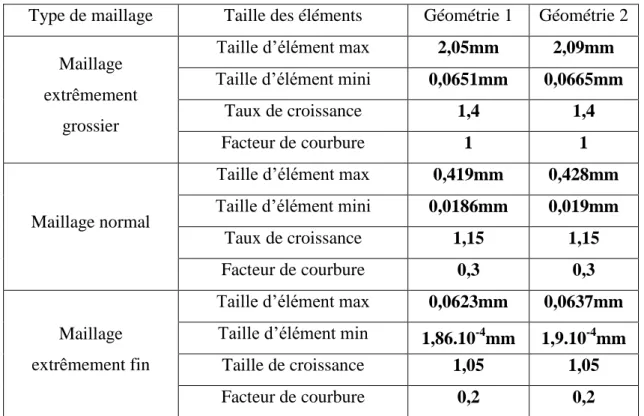 Tableau n°2 : propriétés de chaque type de maillage. 