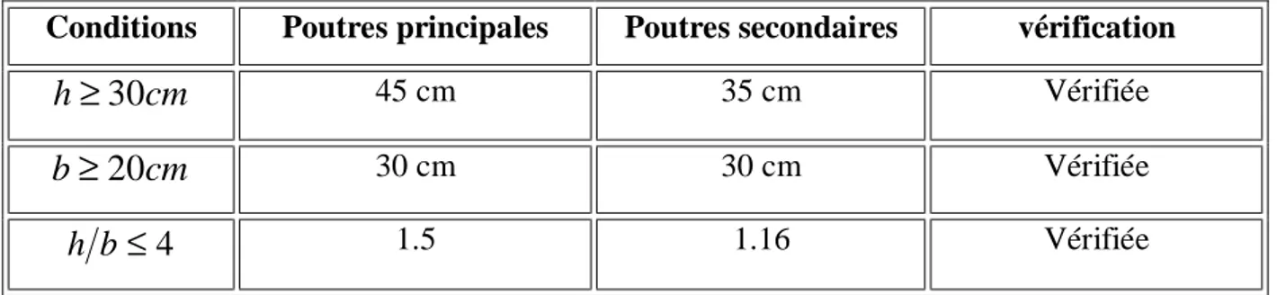 Tableau II.1 : Vérification des dimensions des poutres conformément à l’article 7.5.1 du  RPA99 (modifié 2003) 