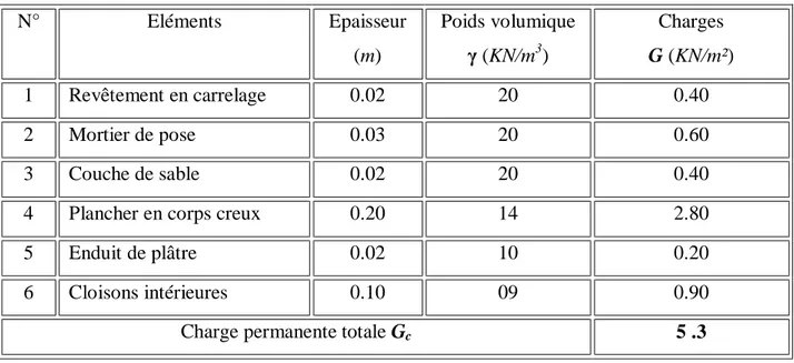 Tableau II.3 : Poids des différents éléments constituant le plancher d’étage courant 