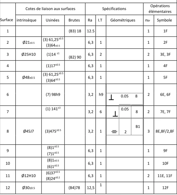 Tableau des opérations élémentaire     