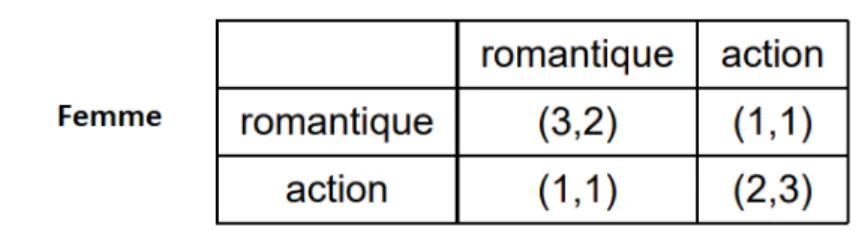 Figure 2.1 – Jeu du romantique ou action