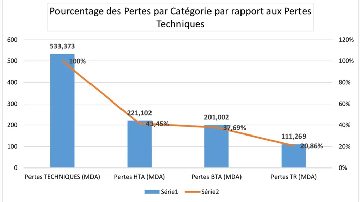 Figure 05: Representation des trois (03) catégories de pertes techniques après restructuration 