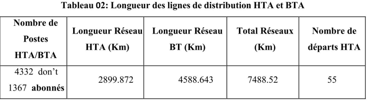 Tableau  02: Longueur des lignes de distribution HTA et BTA  Nombre de  Postes  HTA/BTA  Longueur Réseau HTA (Km)  Longueur Réseau BT (Km)  Total Réseaux (Km)  Nombre de  départs HTA  4332  don’t  1367  abonnés  2899.872  4588.643  7488.52  55  IV