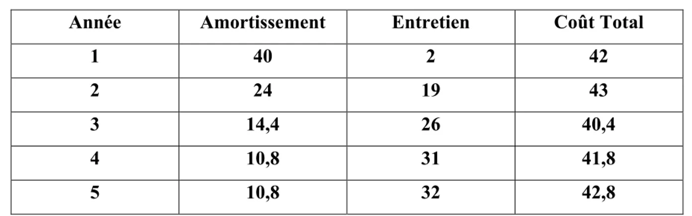 Tableau 07 : Amortissement dégressif et coût d’entretien 