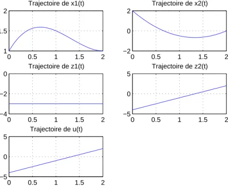 Fig. 2.1 – R´esultat de la m´ethode indirecte