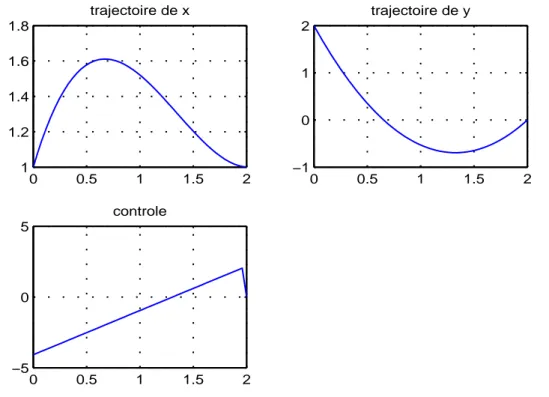 Fig. 2.2 – R´esultat de la m´ethode directe