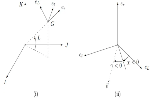 Fig. 3.3 – Repr´esentation des rep`eres R 2 = (i,j,k) (i) et R 1