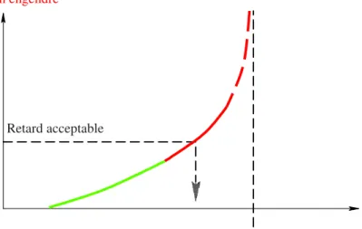 FIG. 2 – Capacité(s) de l’aéroport 