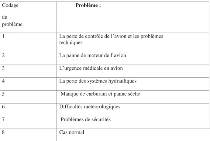 Tableau de codage des problèmes : 