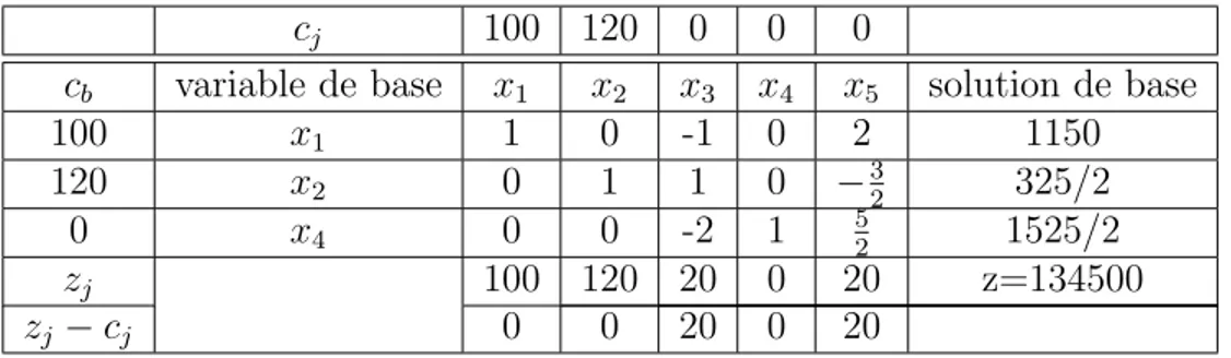 Table 1.2 – Tableau simplexe.