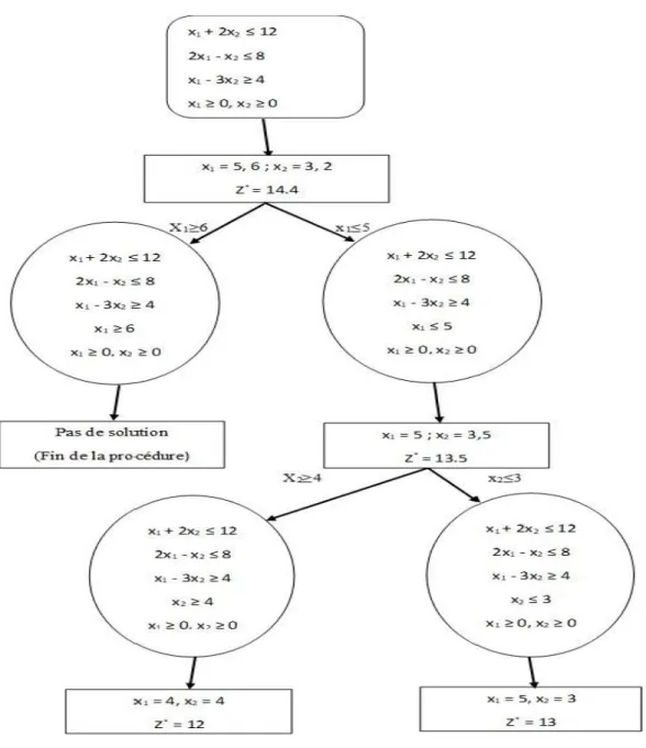 Figure 1.1 – Organigramme repr´ esentant les ´ etapes de r´ esolution de l’exemple par la m´ ethode de Branch &amp; Bound.