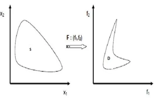 Figure 2.1 – Repr´ esentation de l’espace de d´ ecision et l’espace des crit` eres r´ ealisables.