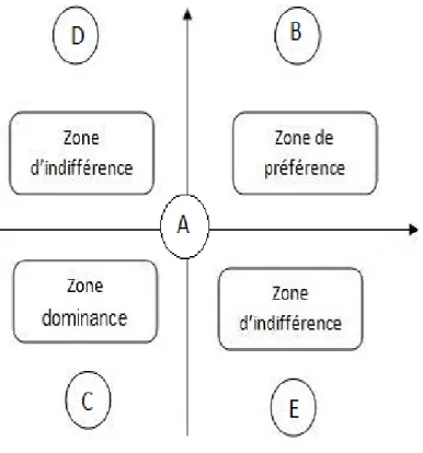 Figure 2.2 – Les niveaux de pr´ ef´ erences dans la relation de dominance.