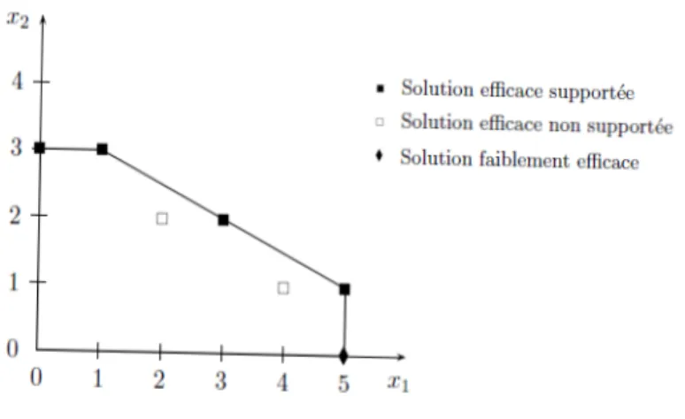 Figure 3.3 – Repr´ esentation des differents types de solutions dans l’espace de d´ ecision.