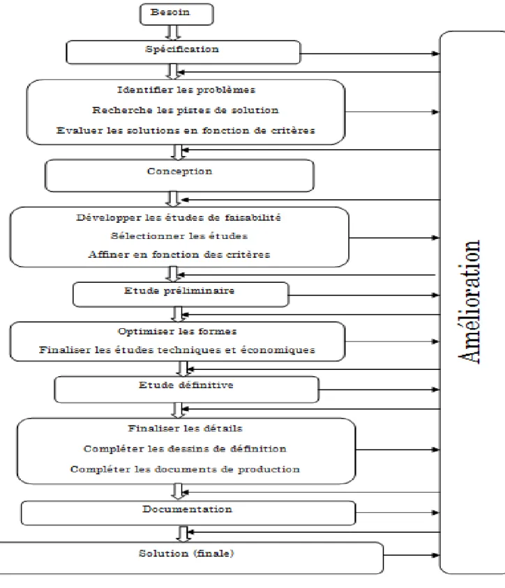 Figure I. 2:la méthode de conception par amélioration 