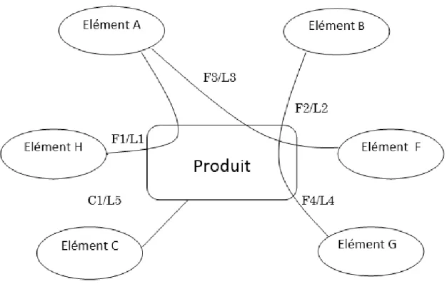 Figure I. 6: Lien entre le produit et l'environnement 