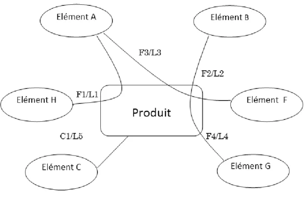 Figure I. 6: Lien entre le produit et l'environnement 