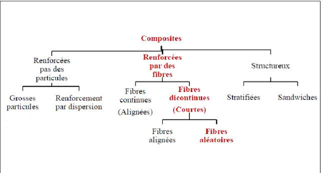 Figure II. 2: classification schématique des différents types de composites  