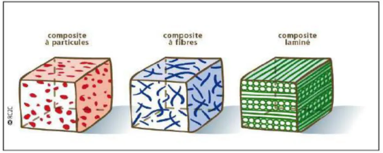 Figure II. 3: Schéma d’un matériau composite  