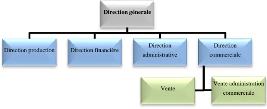 Figure  n°2 :  La  place  de  la  fonction  commerciale  dans  une  entreprise  selon  l’Optique  vente : 