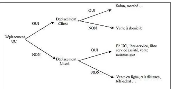 Figure n°06: Représentation des méthodes de vente  