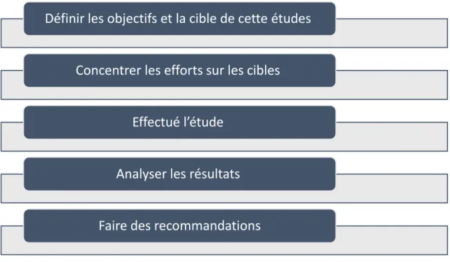 Figure n°14 : Les étapes de recherche d’une étude qualitatives 