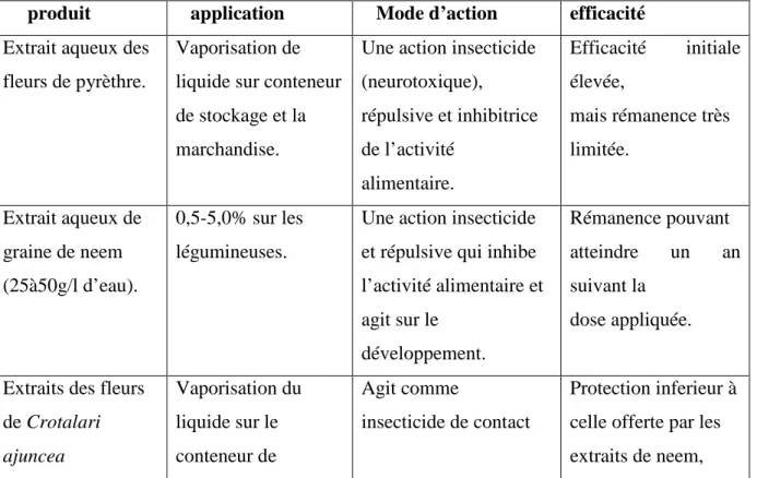 Tableau  8  :  les  principaux  extraits  aqueux  utilisés  pendant  le  stockage  contre  la  bruche  de 