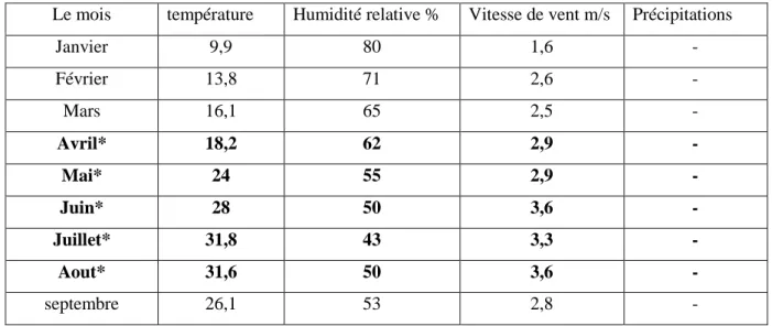 Tableau 2 : Données météorologiques de la wilaya de tizi Ouzou (2017)