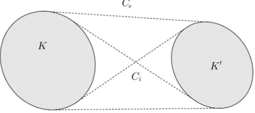 Figure 2.6.1 – P´ erim` etre int´ erieur et ext´ erieur de l’enveloppe convexe de K et K 0 si K∩K 0 6= ∅ 