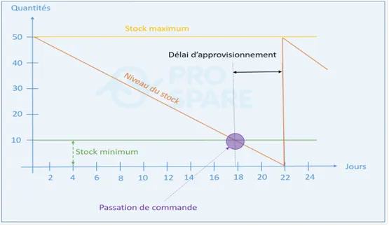 Figure 2 .1 : Représentation du stock maximum