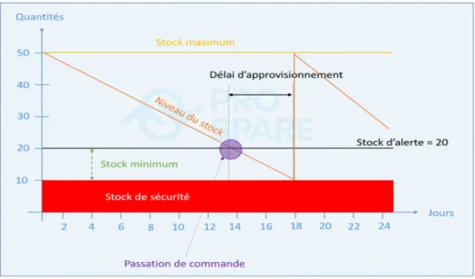 Figure 2.4: Représentation du stock d’alerte