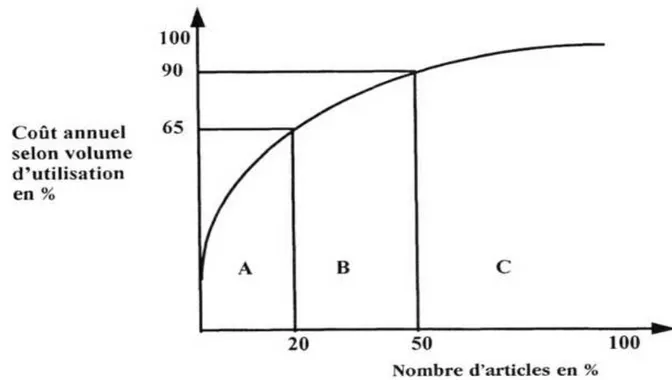 Figure 2.6 : représentation graphique de la méthode ABC.