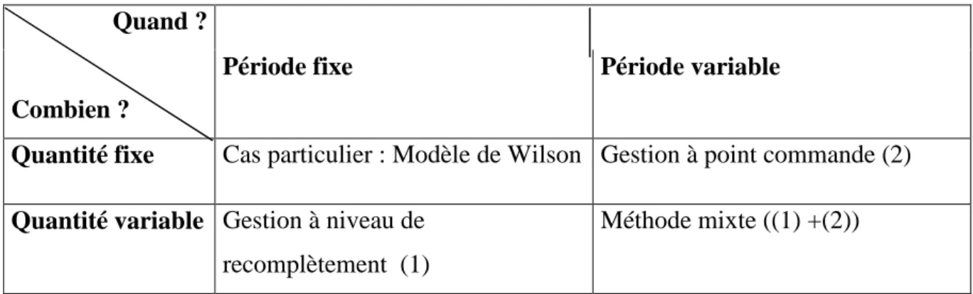 Tableau 2.1- modèles générique de gestion de stock