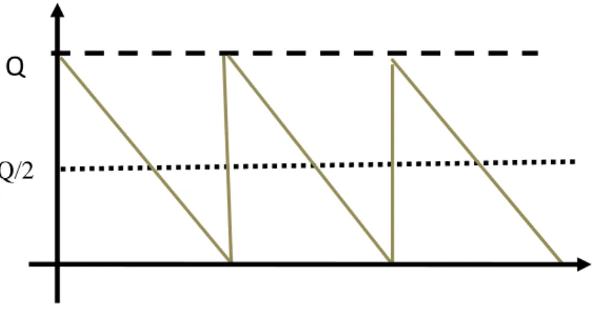 Figure 2.7 : Présentation d’une demande constante