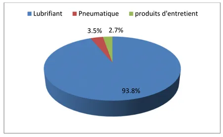 Figure 3.3 : Le chiffre d’affaires du CLP en pourcentage.